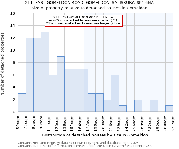 211, EAST GOMELDON ROAD, GOMELDON, SALISBURY, SP4 6NA: Size of property relative to detached houses houses in Gomeldon