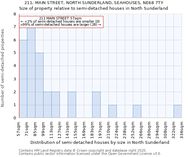 211, MAIN STREET, NORTH SUNDERLAND, SEAHOUSES, NE68 7TY: Size of property relative to detached houses in North Sunderland