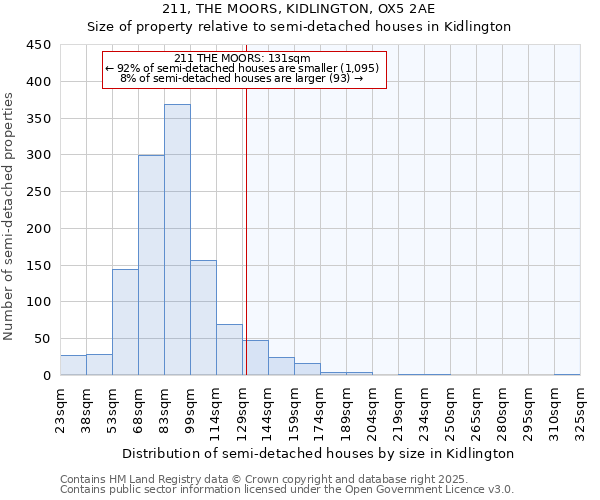 211, THE MOORS, KIDLINGTON, OX5 2AE: Size of property relative to detached houses in Kidlington