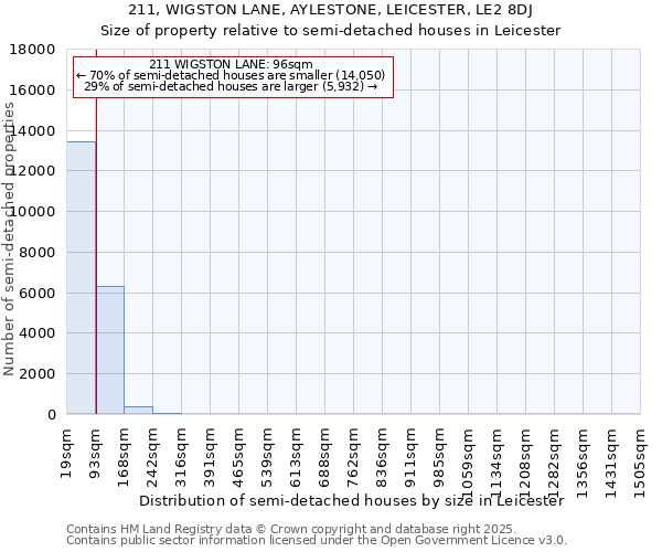 211, WIGSTON LANE, AYLESTONE, LEICESTER, LE2 8DJ: Size of property relative to semi-detached houses houses in Leicester