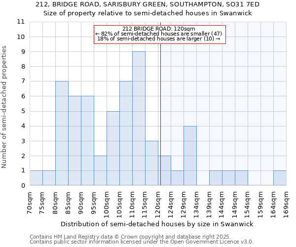 212, BRIDGE ROAD, SARISBURY GREEN, SOUTHAMPTON, SO31 7ED: Size of property relative to semi-detached houses houses in Swanwick
