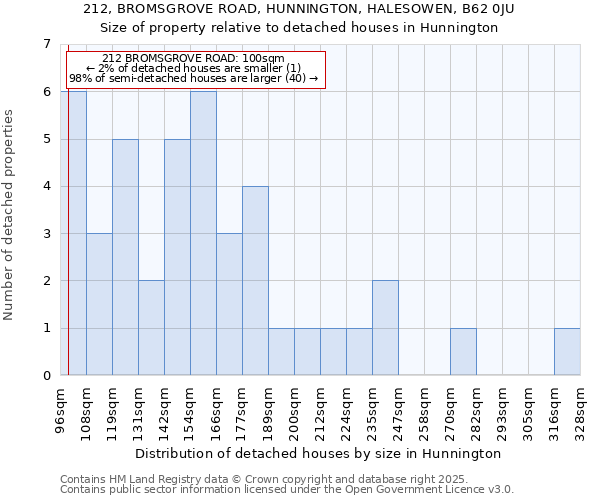 212, BROMSGROVE ROAD, HUNNINGTON, HALESOWEN, B62 0JU: Size of property relative to detached houses houses in Hunnington