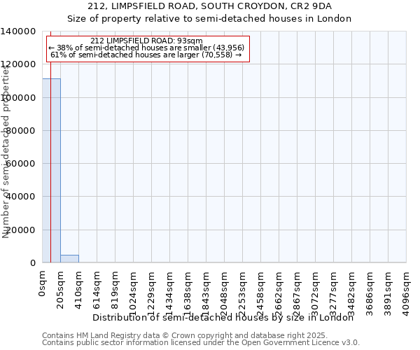 212, LIMPSFIELD ROAD, SOUTH CROYDON, CR2 9DA: Size of property relative to semi-detached houses houses in London