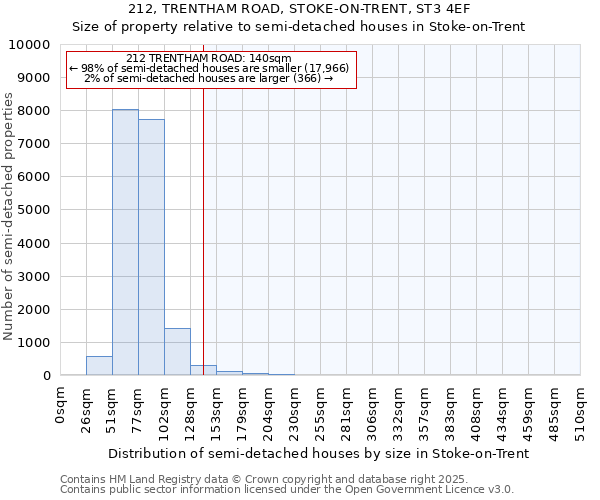 212, TRENTHAM ROAD, STOKE-ON-TRENT, ST3 4EF: Size of property relative to semi-detached houses houses in Stoke-on-Trent