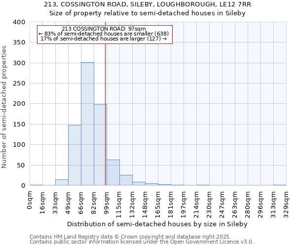 213, COSSINGTON ROAD, SILEBY, LOUGHBOROUGH, LE12 7RR: Size of property relative to semi-detached houses houses in Sileby