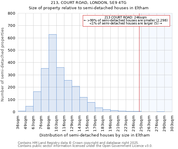 213, COURT ROAD, LONDON, SE9 4TG: Size of property relative to semi-detached houses houses in Eltham