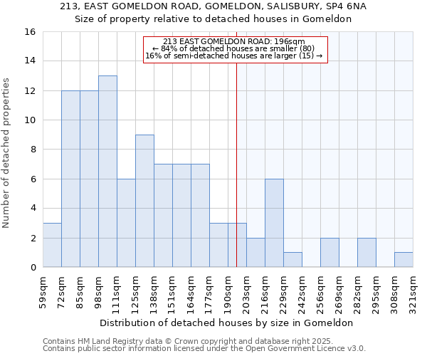 213, EAST GOMELDON ROAD, GOMELDON, SALISBURY, SP4 6NA: Size of property relative to detached houses houses in Gomeldon