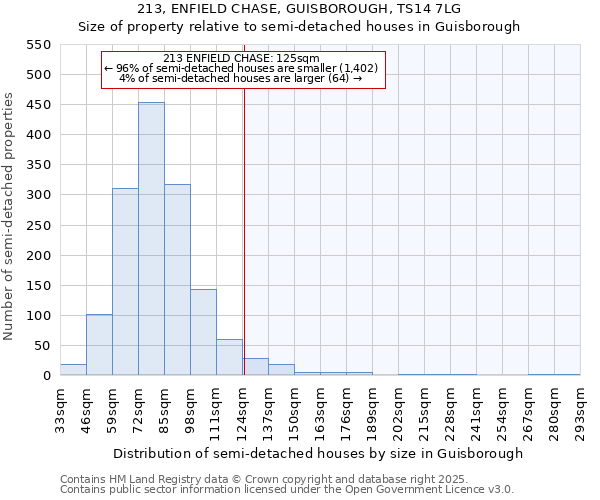 213, ENFIELD CHASE, GUISBOROUGH, TS14 7LG: Size of property relative to semi-detached houses houses in Guisborough