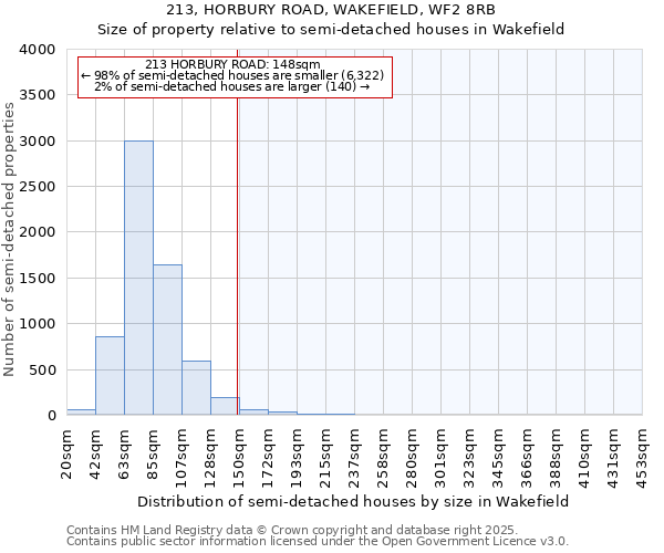 213, HORBURY ROAD, WAKEFIELD, WF2 8RB: Size of property relative to semi-detached houses houses in Wakefield