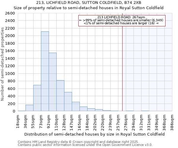 213, LICHFIELD ROAD, SUTTON COLDFIELD, B74 2XB: Size of property relative to detached houses in Royal Sutton Coldfield