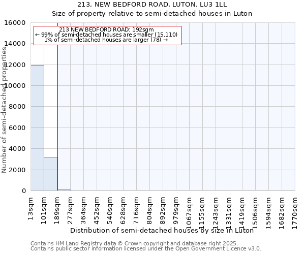 213, NEW BEDFORD ROAD, LUTON, LU3 1LL: Size of property relative to semi-detached houses houses in Luton