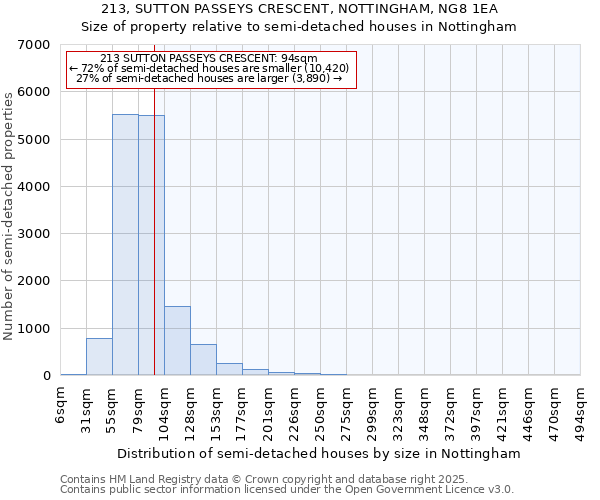 213, SUTTON PASSEYS CRESCENT, NOTTINGHAM, NG8 1EA: Size of property relative to semi-detached houses houses in Nottingham