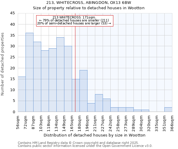 213, WHITECROSS, ABINGDON, OX13 6BW: Size of property relative to detached houses houses in Wootton