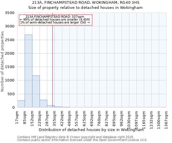 213A, FINCHAMPSTEAD ROAD, WOKINGHAM, RG40 3HS: Size of property relative to detached houses houses in Wokingham