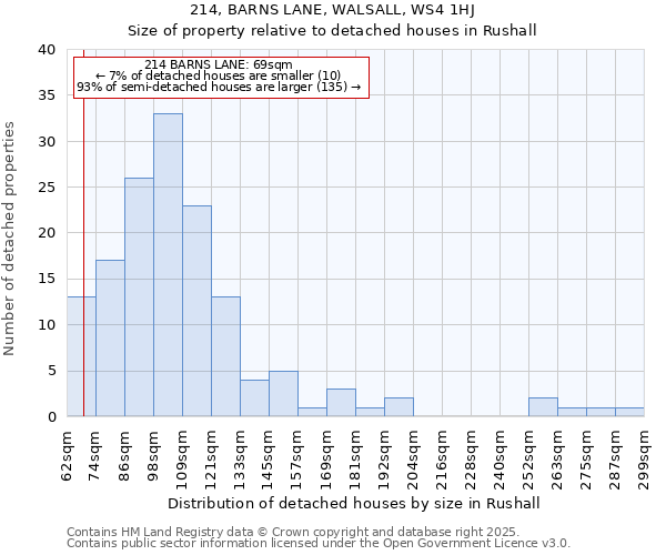 214, BARNS LANE, WALSALL, WS4 1HJ: Size of property relative to detached houses houses in Rushall