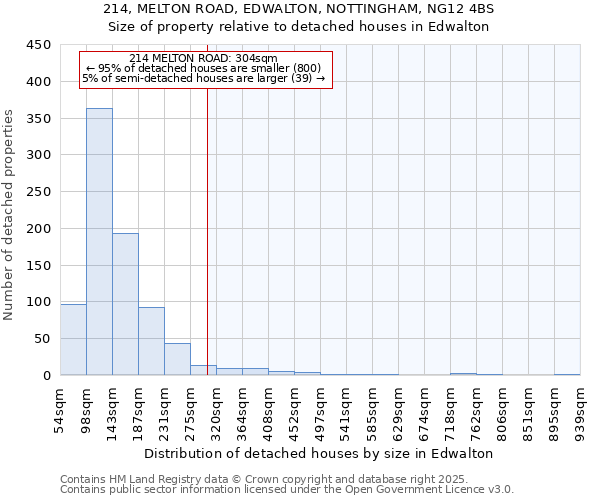 214, MELTON ROAD, EDWALTON, NOTTINGHAM, NG12 4BS: Size of property relative to detached houses in Edwalton