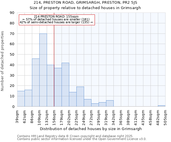 214, PRESTON ROAD, GRIMSARGH, PRESTON, PR2 5JS: Size of property relative to detached houses houses in Grimsargh