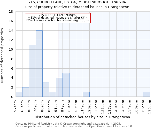 215, CHURCH LANE, ESTON, MIDDLESBROUGH, TS6 9RA: Size of property relative to detached houses houses in Grangetown