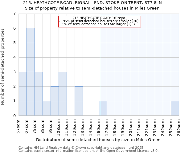 215, HEATHCOTE ROAD, BIGNALL END, STOKE-ON-TRENT, ST7 8LN: Size of property relative to detached houses in Miles Green