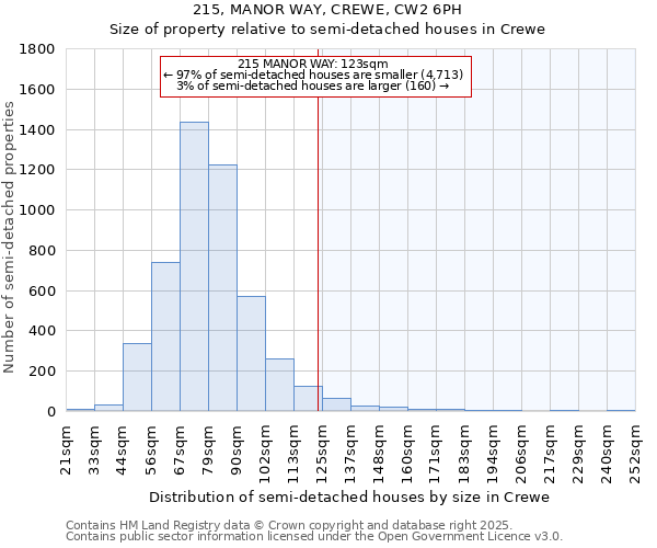 215, MANOR WAY, CREWE, CW2 6PH: Size of property relative to semi-detached houses houses in Crewe
