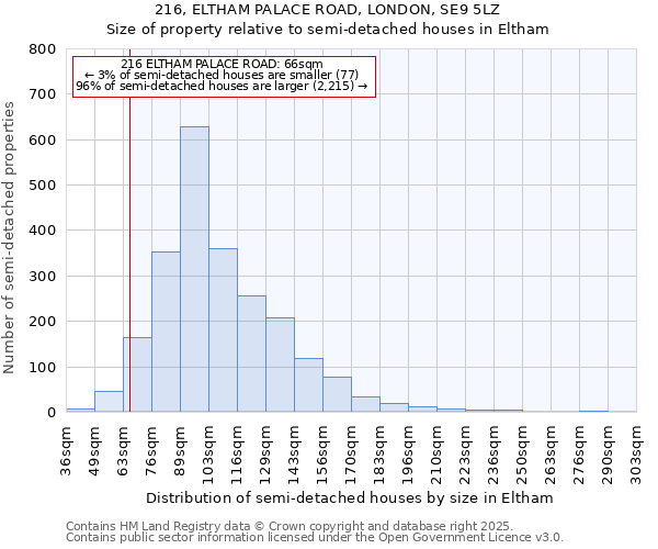 216, ELTHAM PALACE ROAD, LONDON, SE9 5LZ: Size of property relative to semi-detached houses houses in Eltham