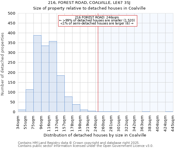 216, FOREST ROAD, COALVILLE, LE67 3SJ: Size of property relative to detached houses houses in Coalville