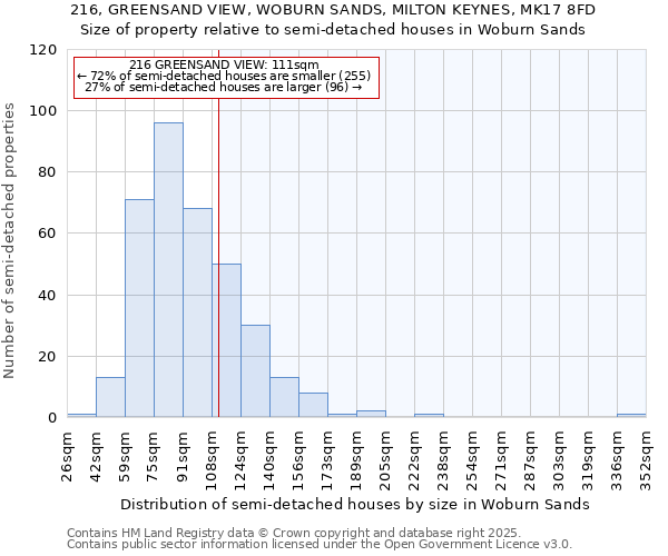 216, GREENSAND VIEW, WOBURN SANDS, MILTON KEYNES, MK17 8FD: Size of property relative to semi-detached houses houses in Woburn Sands