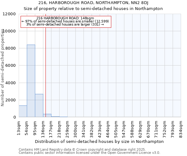 216, HARBOROUGH ROAD, NORTHAMPTON, NN2 8DJ: Size of property relative to semi-detached houses houses in Northampton