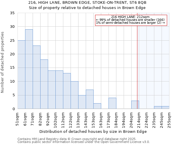 216, HIGH LANE, BROWN EDGE, STOKE-ON-TRENT, ST6 8QB: Size of property relative to detached houses in Brown Edge