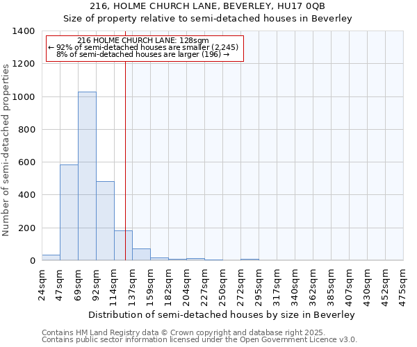 216, HOLME CHURCH LANE, BEVERLEY, HU17 0QB: Size of property relative to semi-detached houses houses in Beverley