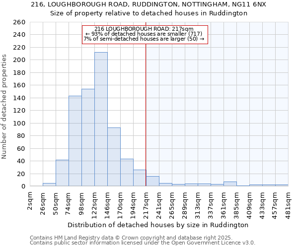 216, LOUGHBOROUGH ROAD, RUDDINGTON, NOTTINGHAM, NG11 6NX: Size of property relative to detached houses in Ruddington