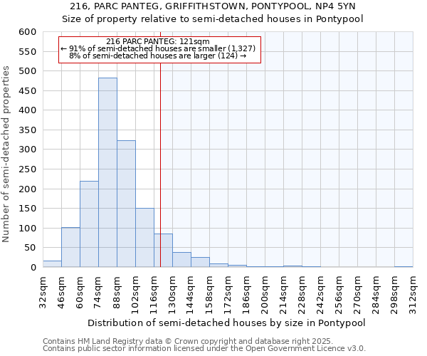216, PARC PANTEG, GRIFFITHSTOWN, PONTYPOOL, NP4 5YN: Size of property relative to semi-detached houses houses in Pontypool