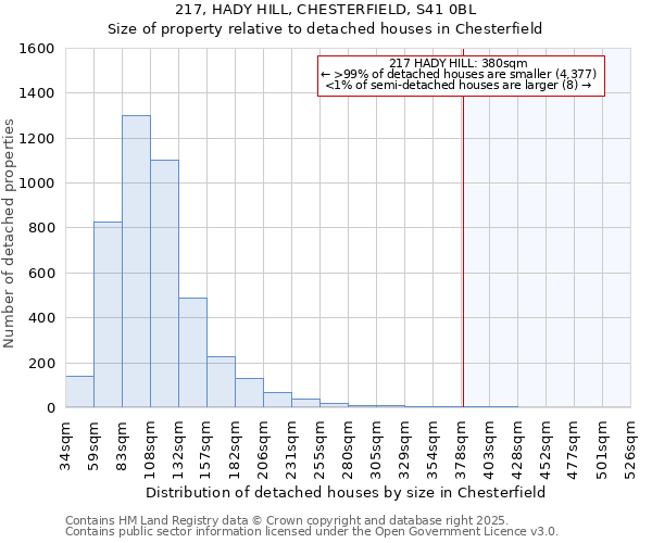 217, HADY HILL, CHESTERFIELD, S41 0BL: Size of property relative to detached houses houses in Chesterfield