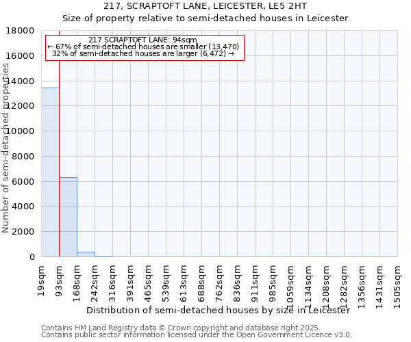217, SCRAPTOFT LANE, LEICESTER, LE5 2HT: Size of property relative to semi-detached houses houses in Leicester