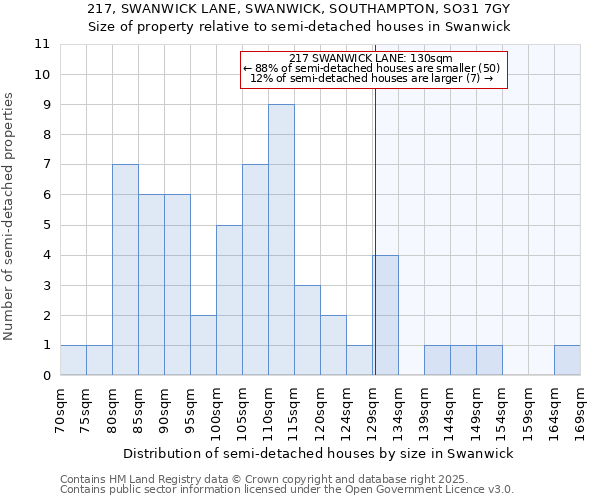 217, SWANWICK LANE, SWANWICK, SOUTHAMPTON, SO31 7GY: Size of property relative to semi-detached houses houses in Swanwick