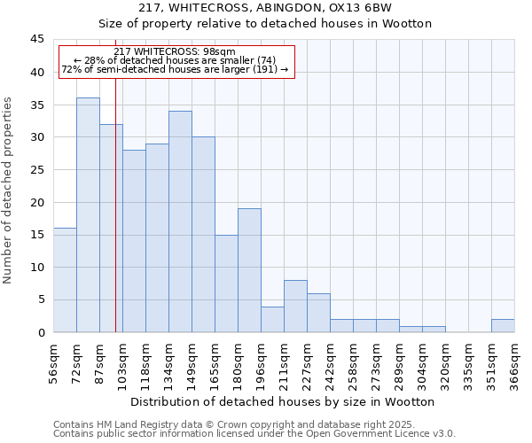 217, WHITECROSS, ABINGDON, OX13 6BW: Size of property relative to detached houses houses in Wootton