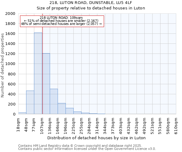 218, LUTON ROAD, DUNSTABLE, LU5 4LF: Size of property relative to detached houses houses in Luton