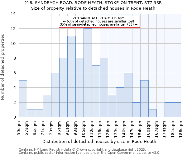 218, SANDBACH ROAD, RODE HEATH, STOKE-ON-TRENT, ST7 3SB: Size of property relative to detached houses in Rode Heath