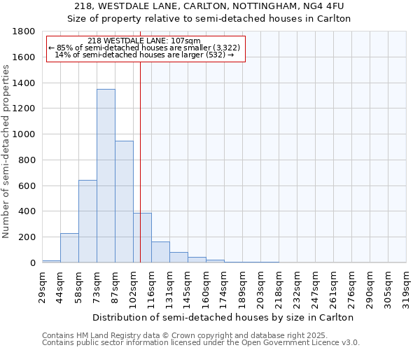 218, WESTDALE LANE, CARLTON, NOTTINGHAM, NG4 4FU: Size of property relative to semi-detached houses houses in Carlton