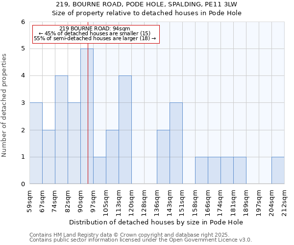 219, BOURNE ROAD, PODE HOLE, SPALDING, PE11 3LW: Size of property relative to detached houses houses in Pode Hole