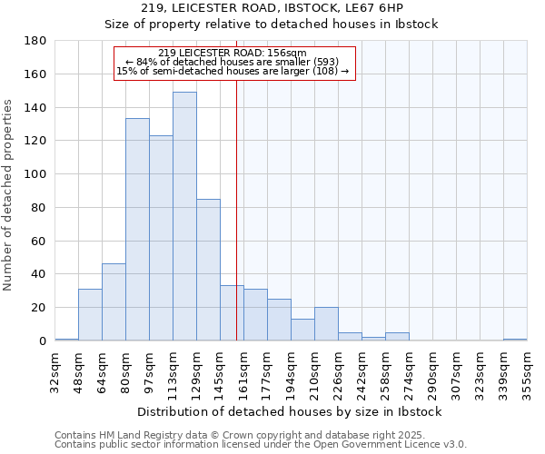 219, LEICESTER ROAD, IBSTOCK, LE67 6HP: Size of property relative to detached houses houses in Ibstock