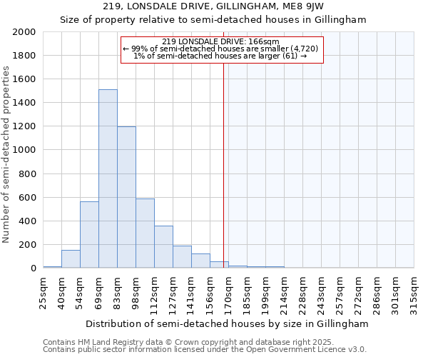 219, LONSDALE DRIVE, GILLINGHAM, ME8 9JW: Size of property relative to semi-detached houses houses in Gillingham