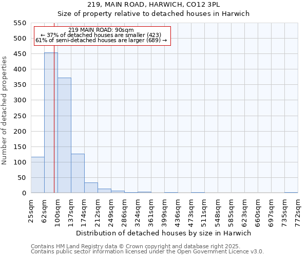219, MAIN ROAD, HARWICH, CO12 3PL: Size of property relative to detached houses houses in Harwich