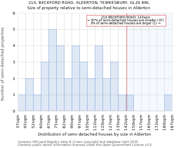 21A, BECKFORD ROAD, ALDERTON, TEWKESBURY, GL20 8NL: Size of property relative to semi-detached houses houses in Alderton