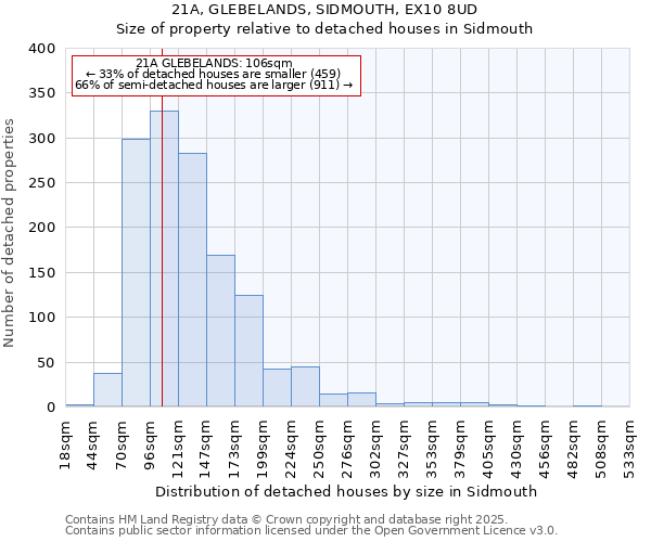 21A, GLEBELANDS, SIDMOUTH, EX10 8UD: Size of property relative to detached houses houses in Sidmouth