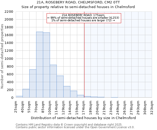 21A, ROSEBERY ROAD, CHELMSFORD, CM2 0TT: Size of property relative to semi-detached houses houses in Chelmsford