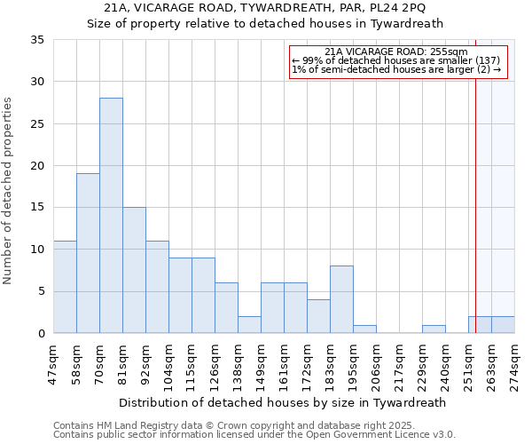 21A, VICARAGE ROAD, TYWARDREATH, PAR, PL24 2PQ: Size of property relative to detached houses houses in Tywardreath