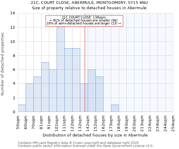 21C, COURT CLOSE, ABERMULE, MONTGOMERY, SY15 6NU: Size of property relative to detached houses houses in Abermule