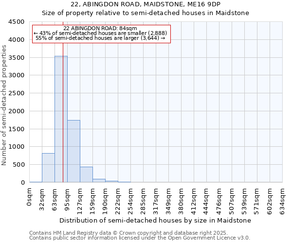 22, ABINGDON ROAD, MAIDSTONE, ME16 9DP: Size of property relative to semi-detached houses houses in Maidstone