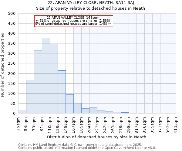 22, AFAN VALLEY CLOSE, NEATH, SA11 3AJ: Size of property relative to detached houses in Neath